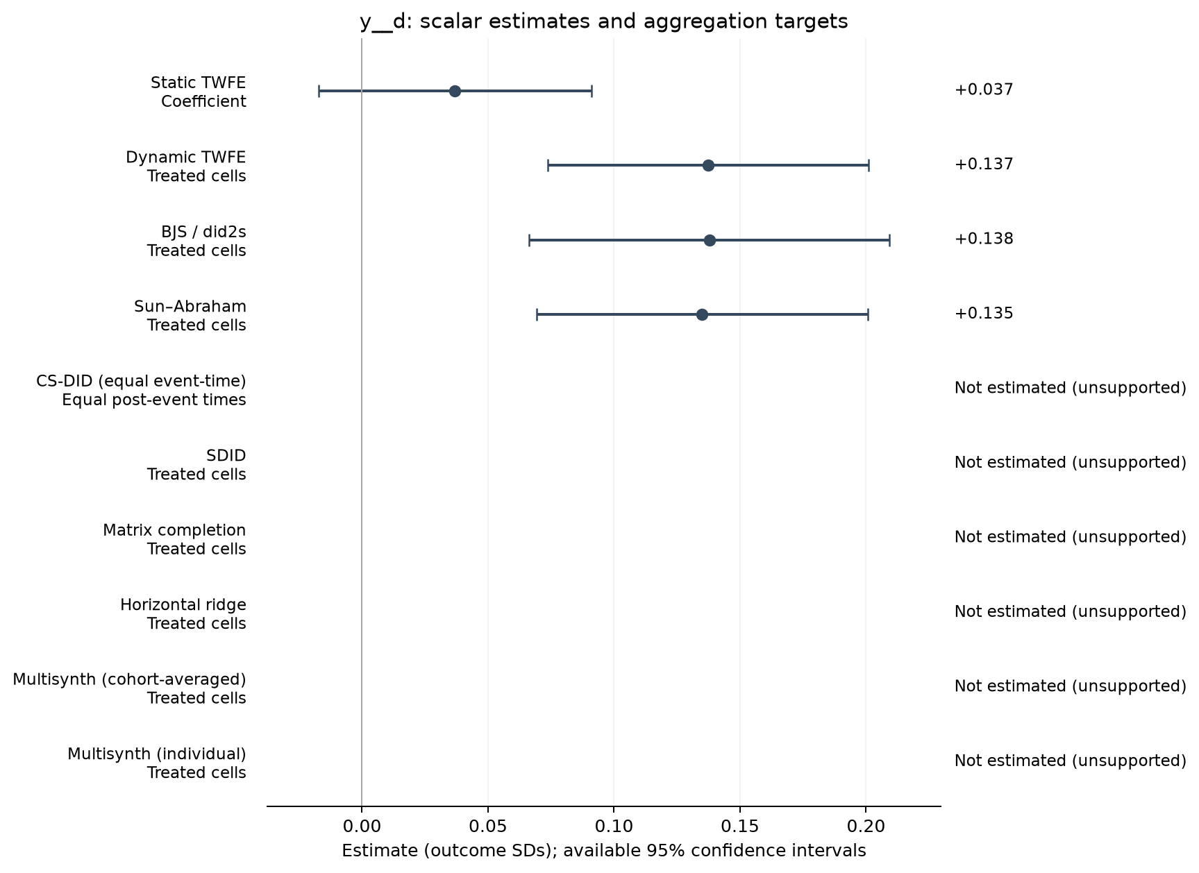 S21-P006: point estimates, targets and available 95% intervals