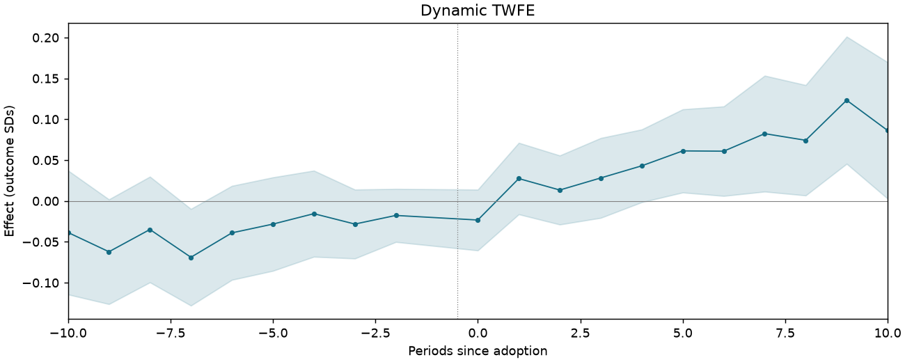 Dynamic TWFE event study