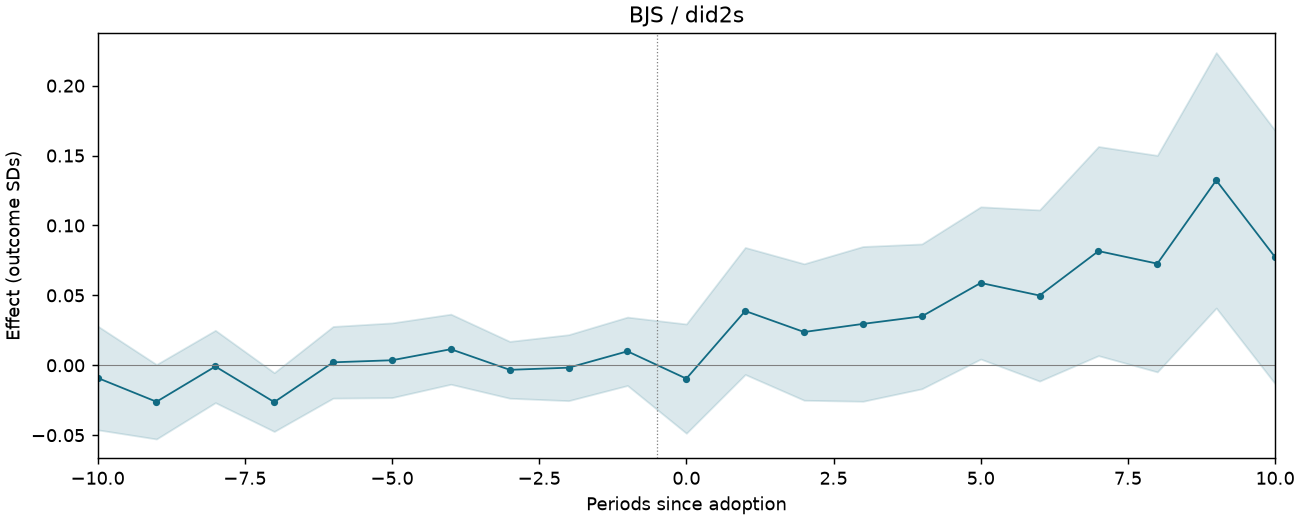 BJS / did2s event study