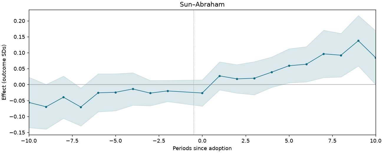 Sun–Abraham event study
