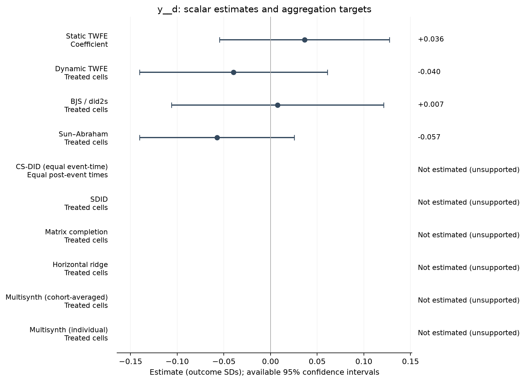 S21-P007: point estimates, targets and available 95% intervals