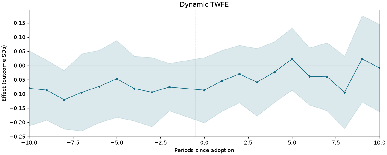Dynamic TWFE event study