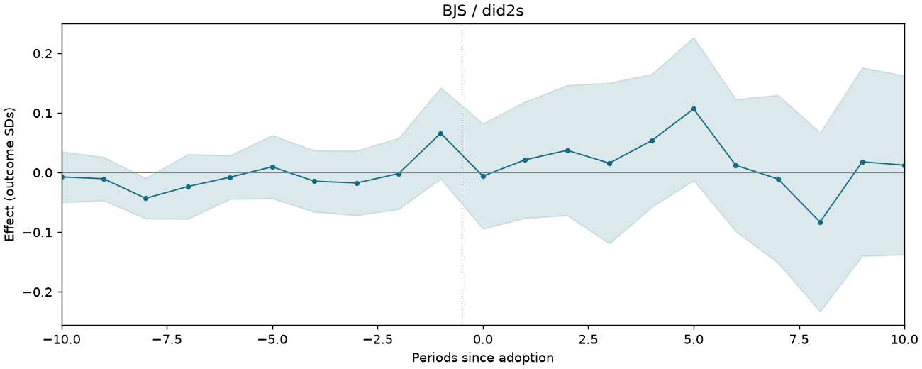 BJS / did2s event study