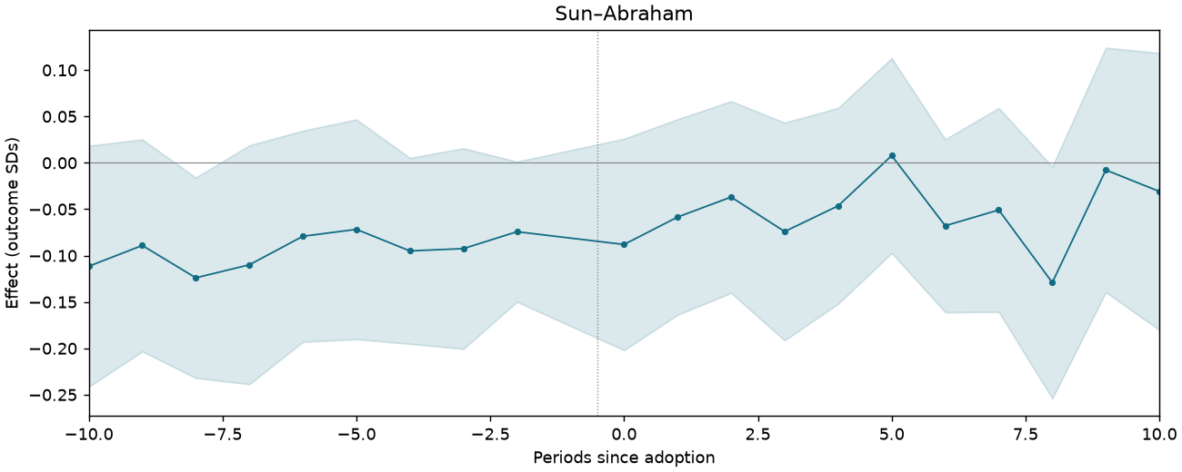 Sun–Abraham event study