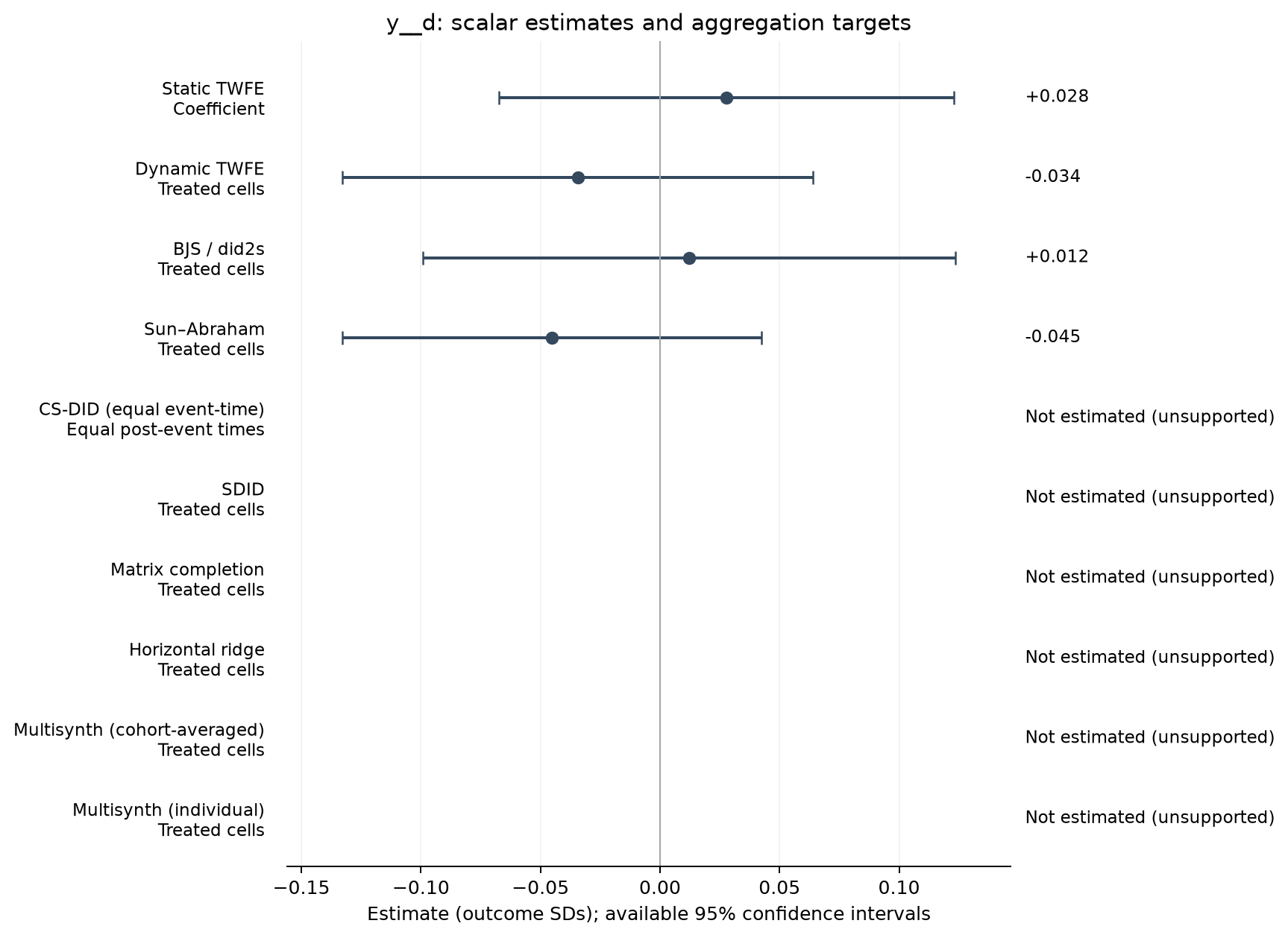 S21-P008: point estimates, targets and available 95% intervals