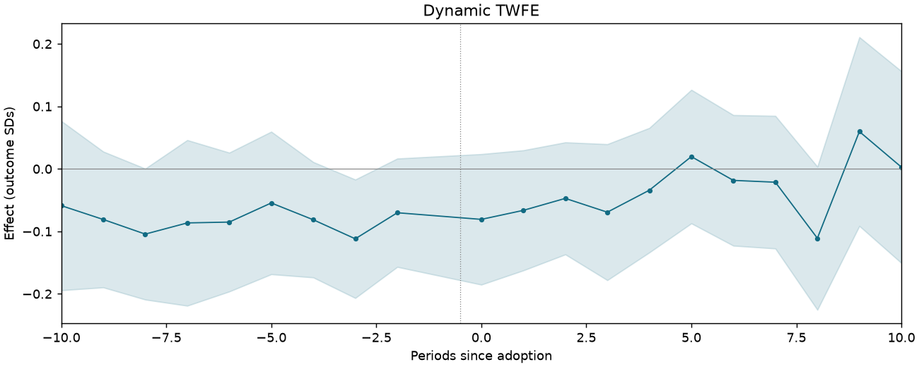 Dynamic TWFE event study