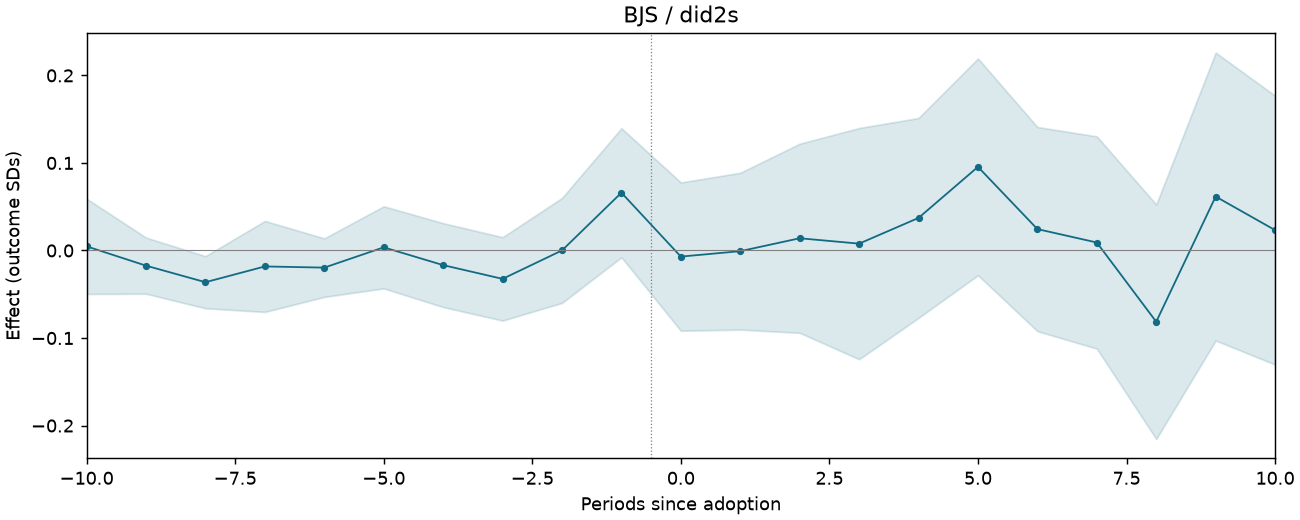 BJS / did2s event study