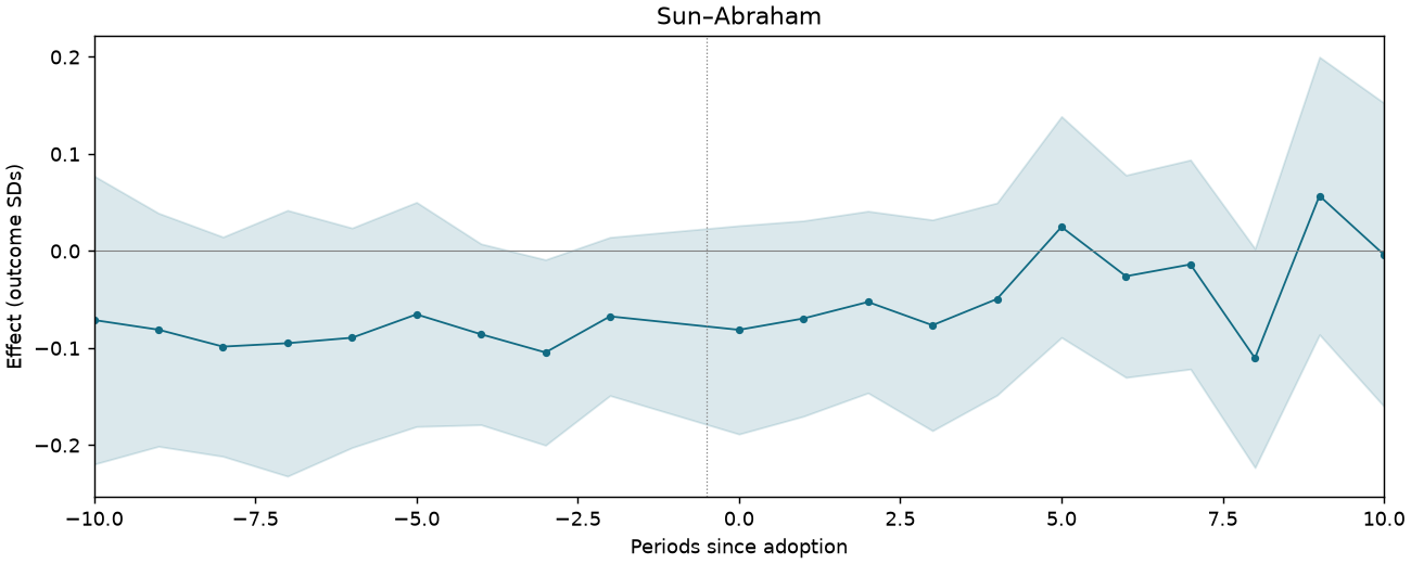 Sun–Abraham event study