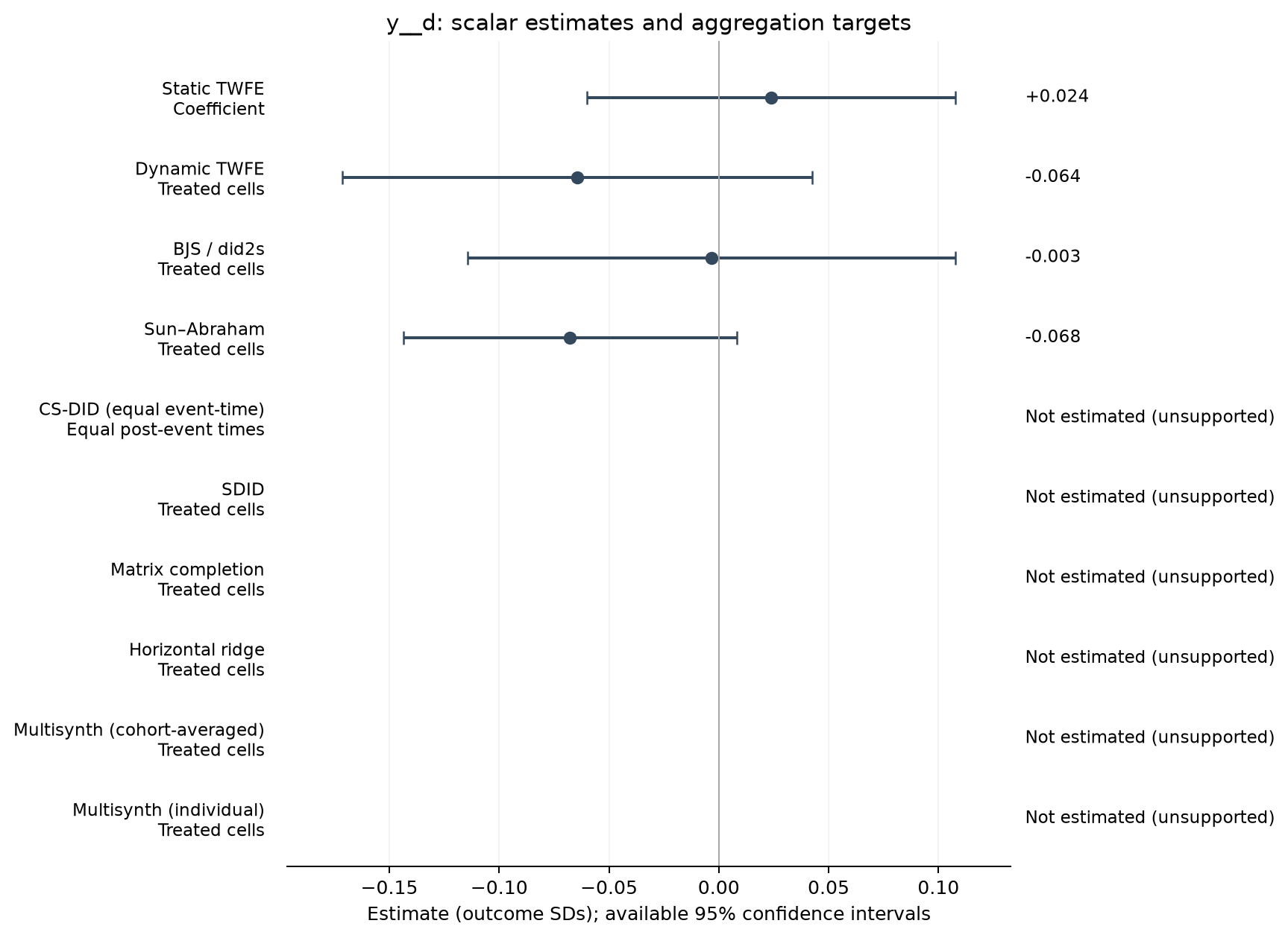 S21-P009: point estimates, targets and available 95% intervals
