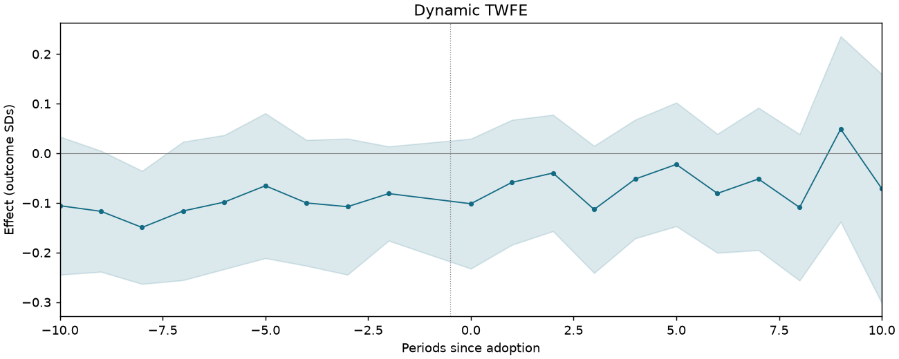 Dynamic TWFE event study