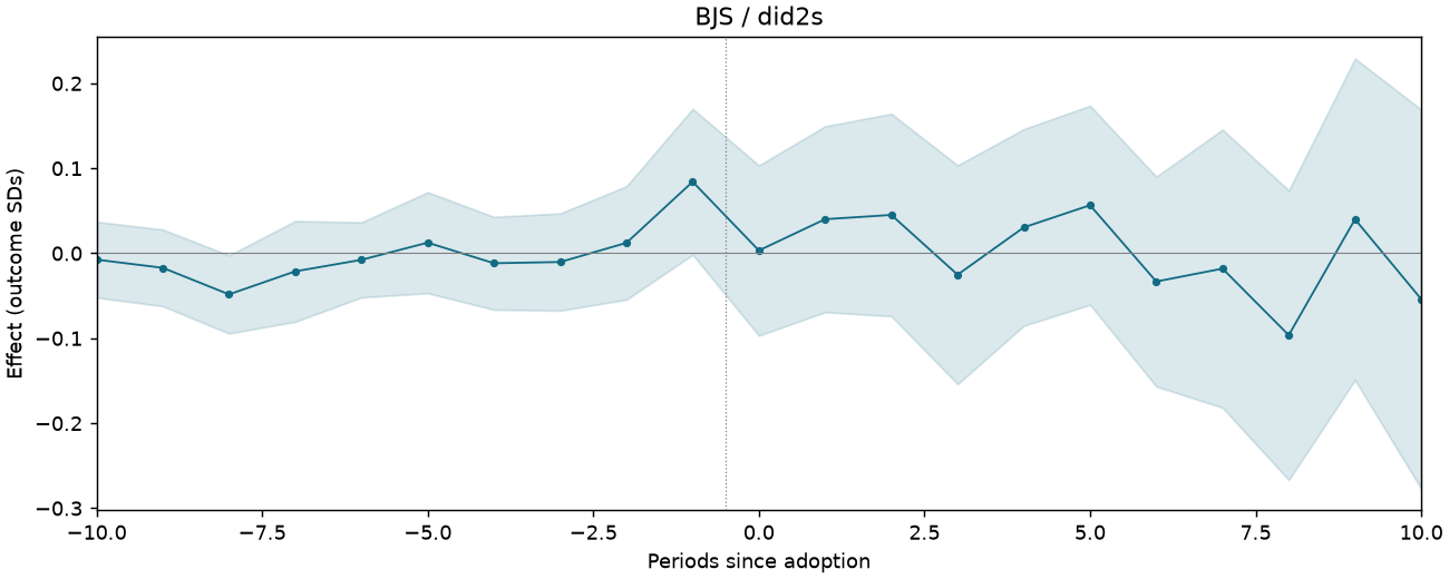 BJS / did2s event study