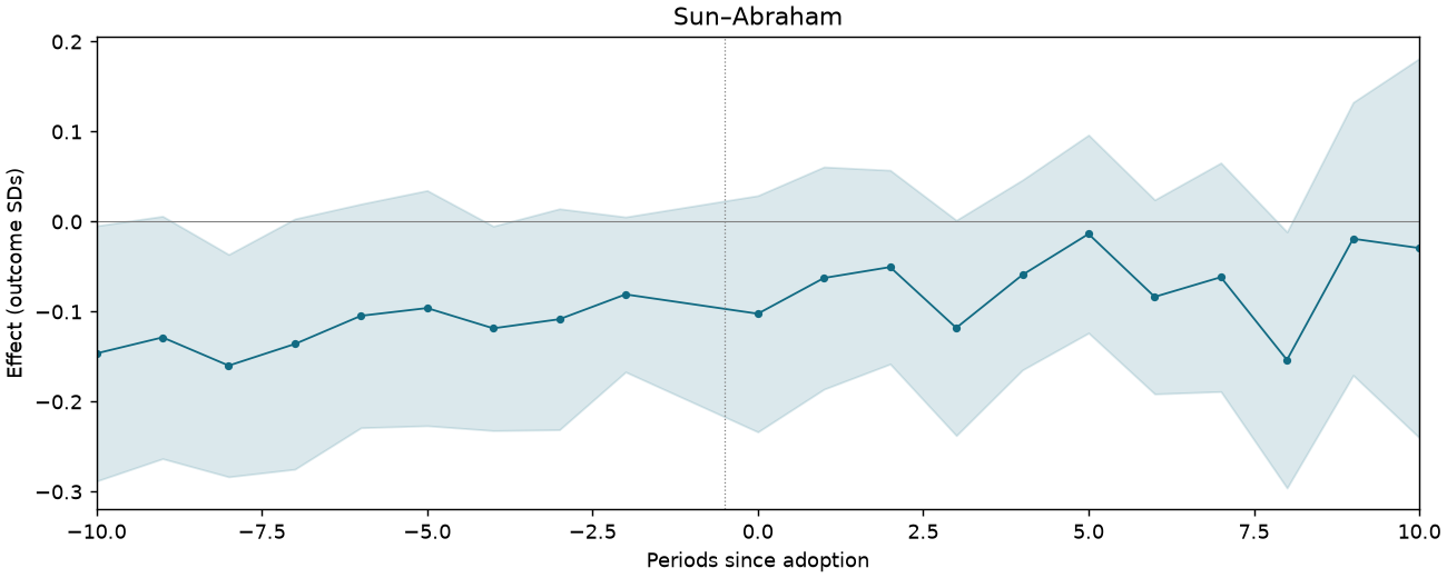 Sun–Abraham event study