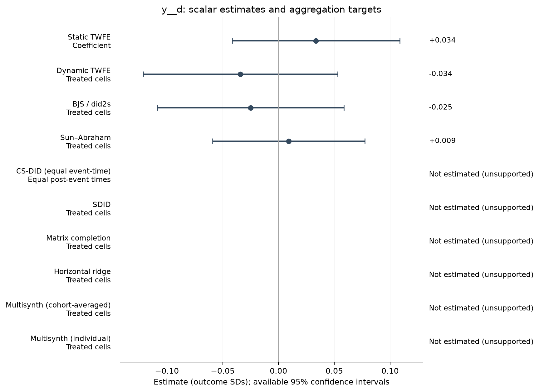 S21-P010: point estimates, targets and available 95% intervals