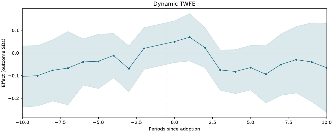Dynamic TWFE event study