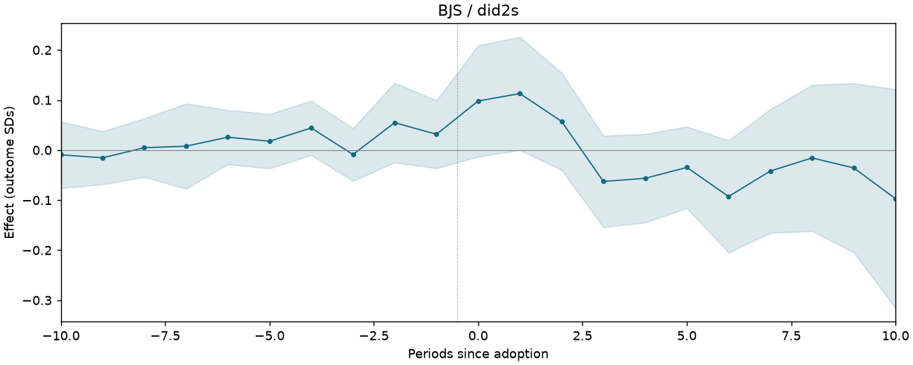 BJS / did2s event study