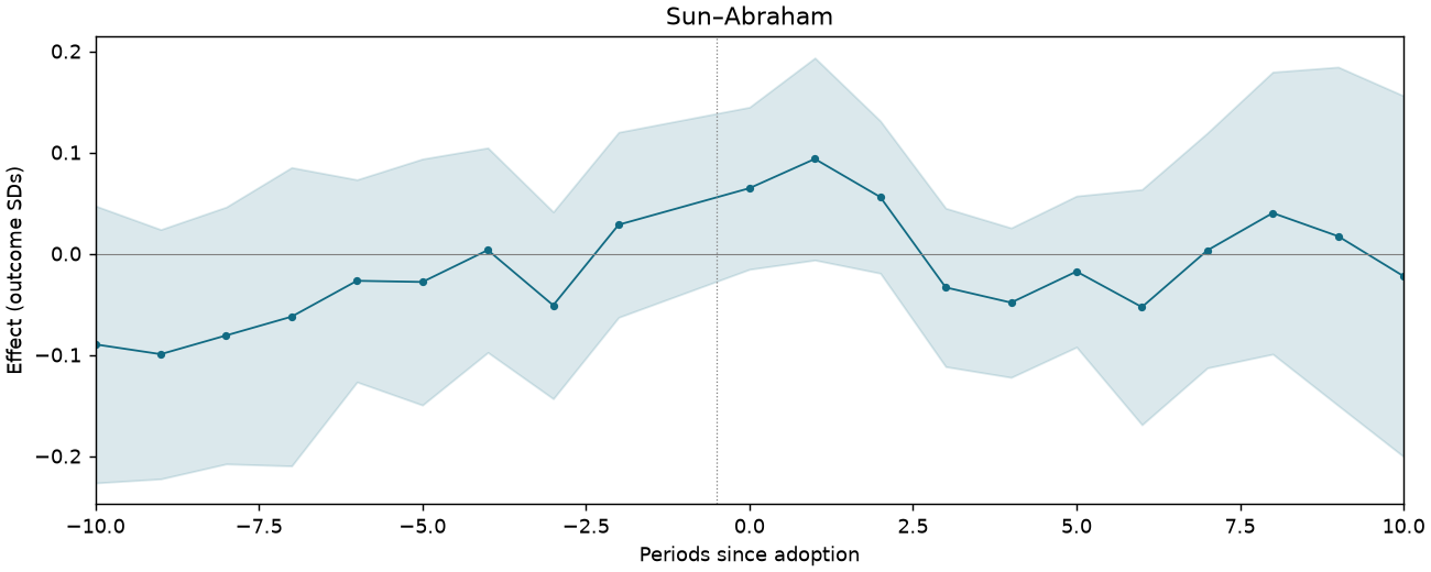 Sun–Abraham event study