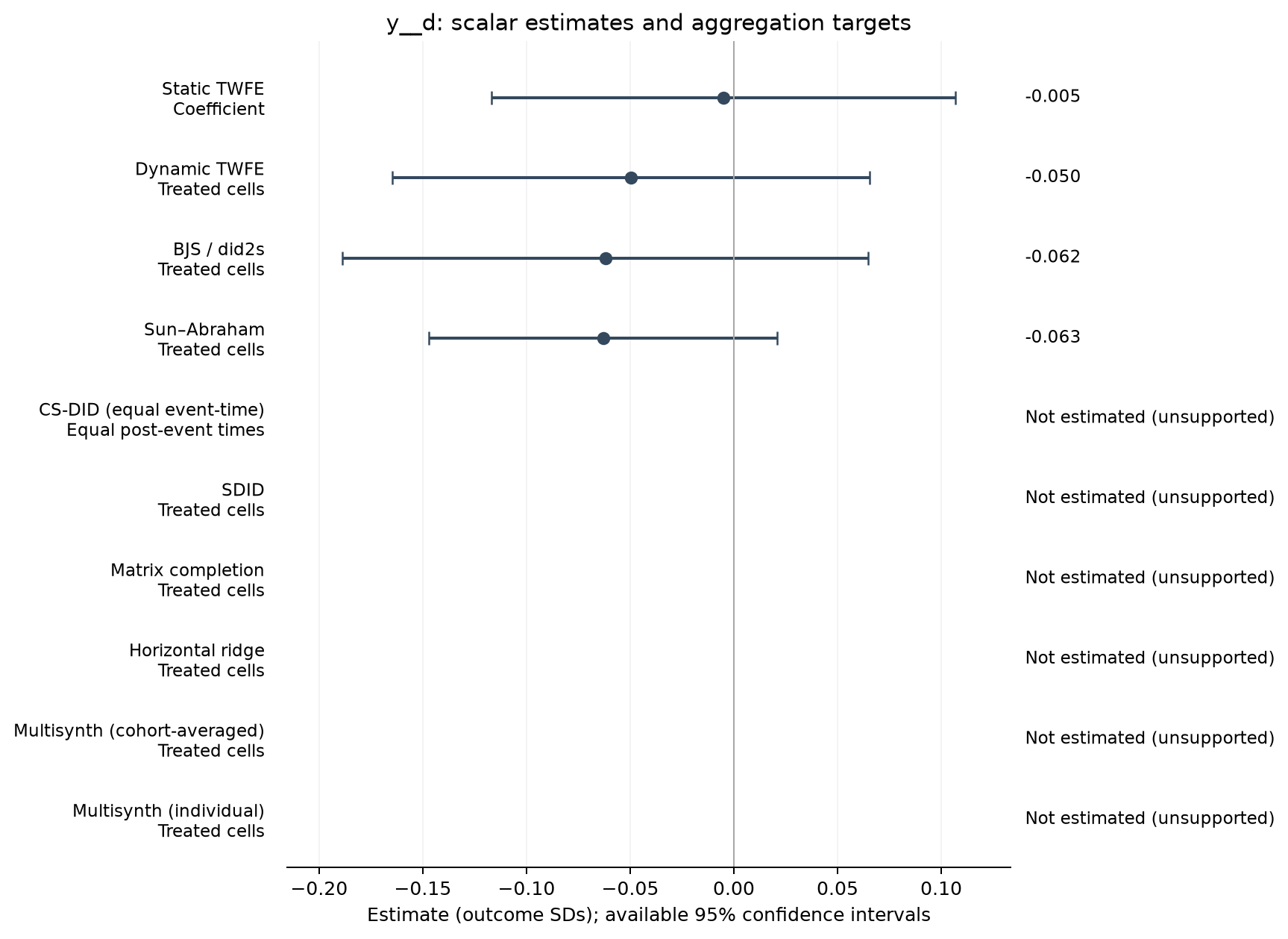 S21-P011: point estimates, targets and available 95% intervals