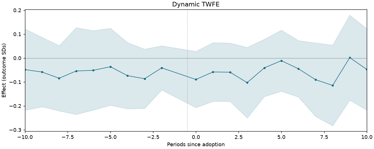 Dynamic TWFE event study