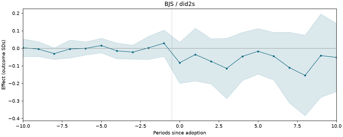 BJS / did2s event study