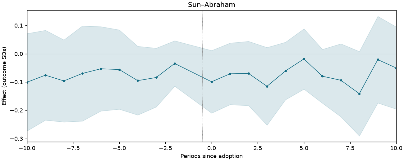 Sun–Abraham event study