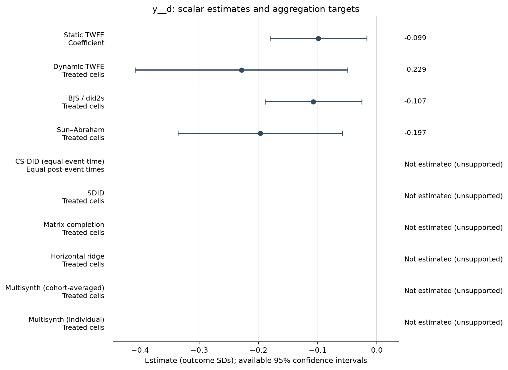 S22-P019: point estimates, targets and available 95% intervals