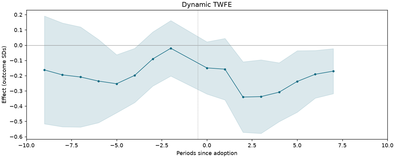 Dynamic TWFE event study
