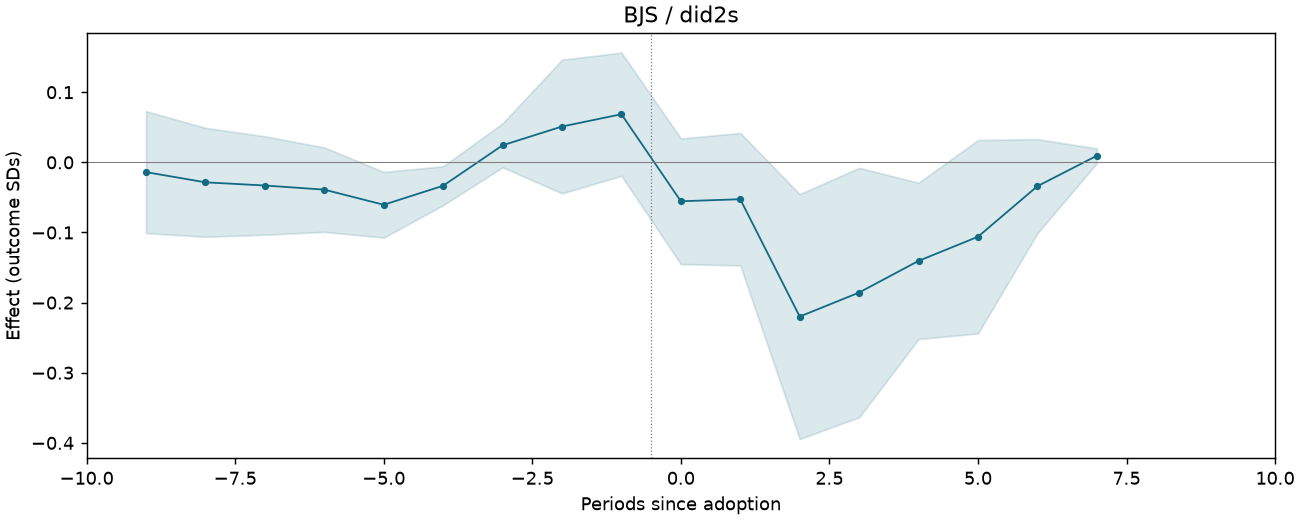 BJS / did2s event study