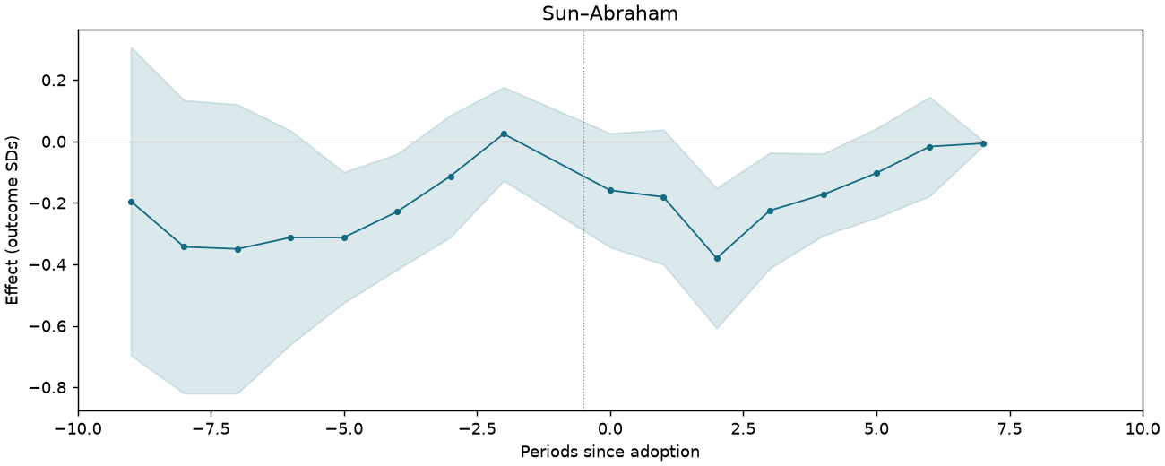 Sun–Abraham event study