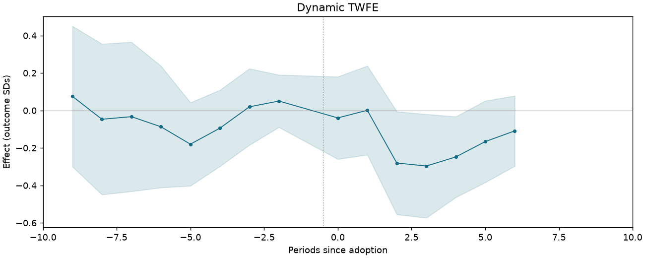 Dynamic TWFE event study