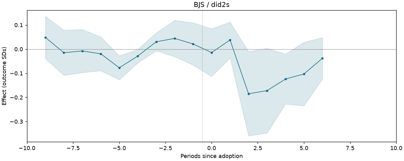 BJS / did2s event study