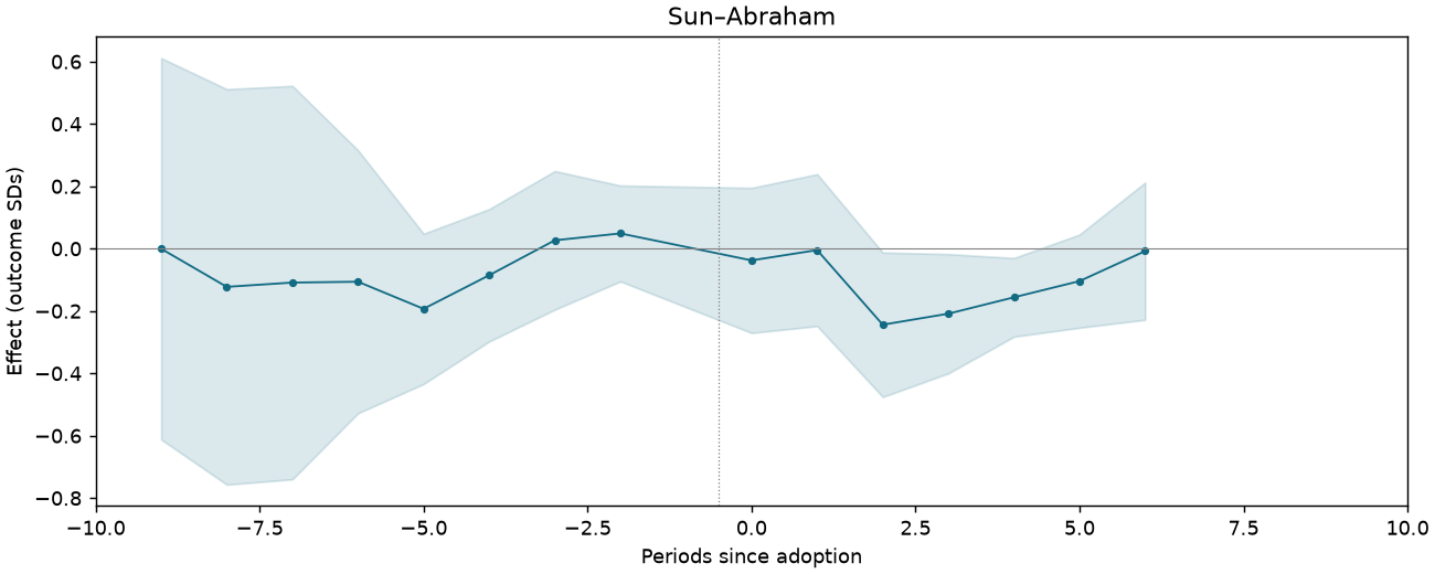 Sun–Abraham event study
