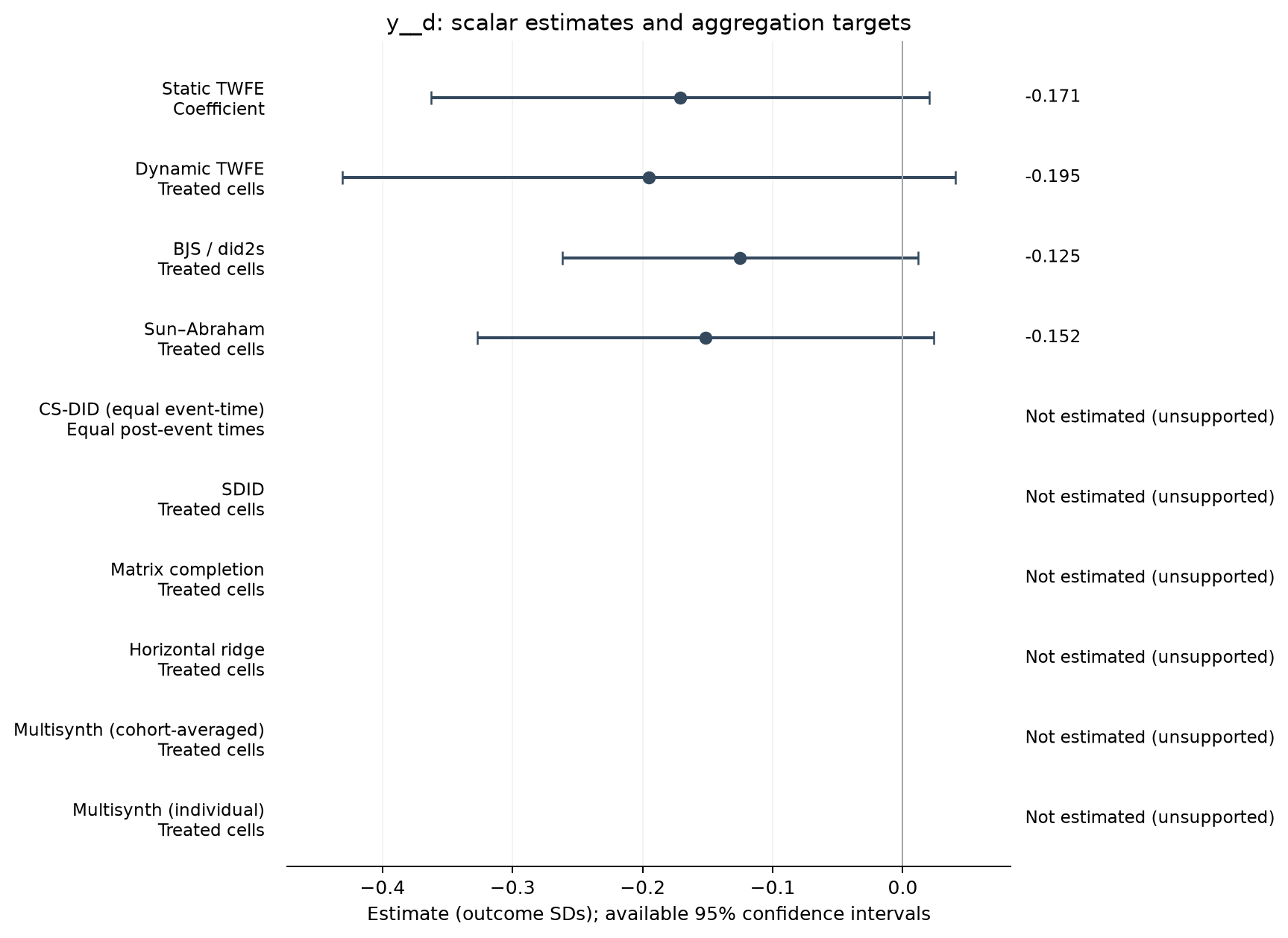S22-P022: point estimates, targets and available 95% intervals