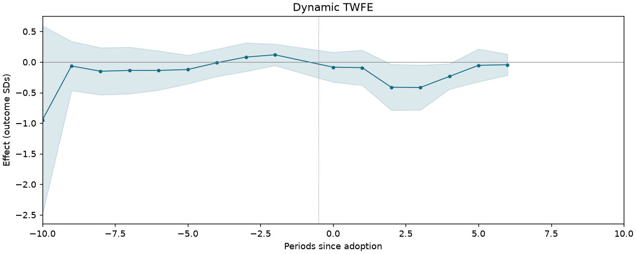 Dynamic TWFE event study