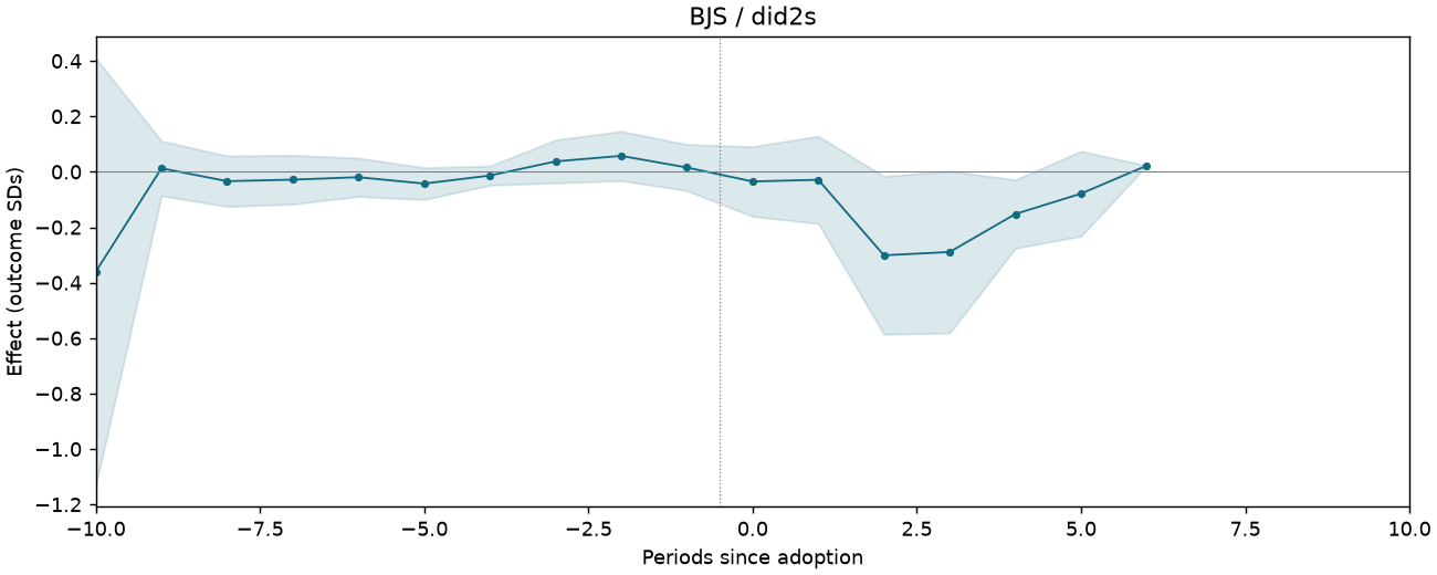 BJS / did2s event study