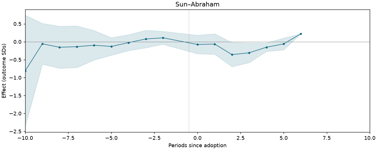 Sun–Abraham event study