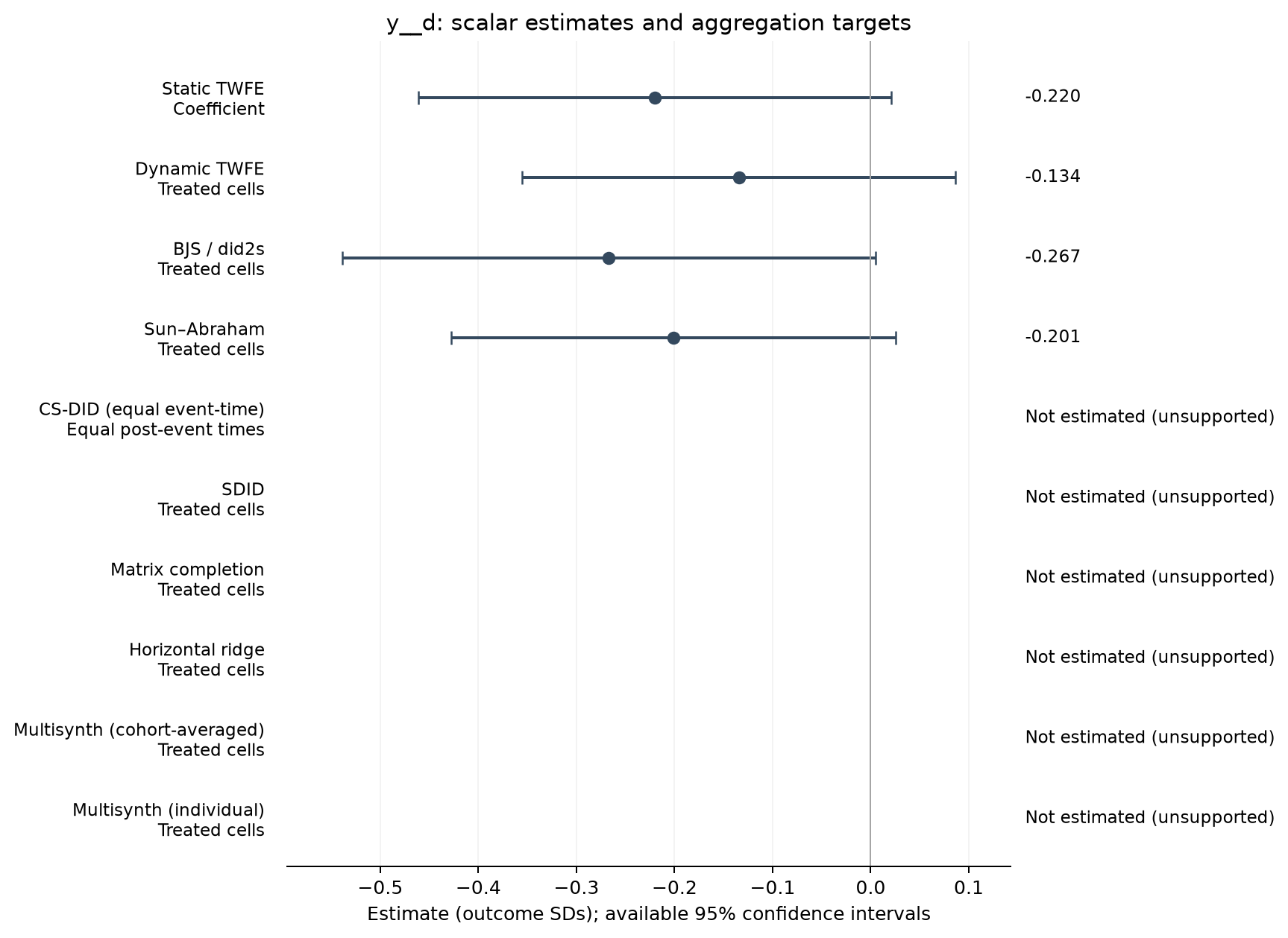 S22-P023: point estimates, targets and available 95% intervals