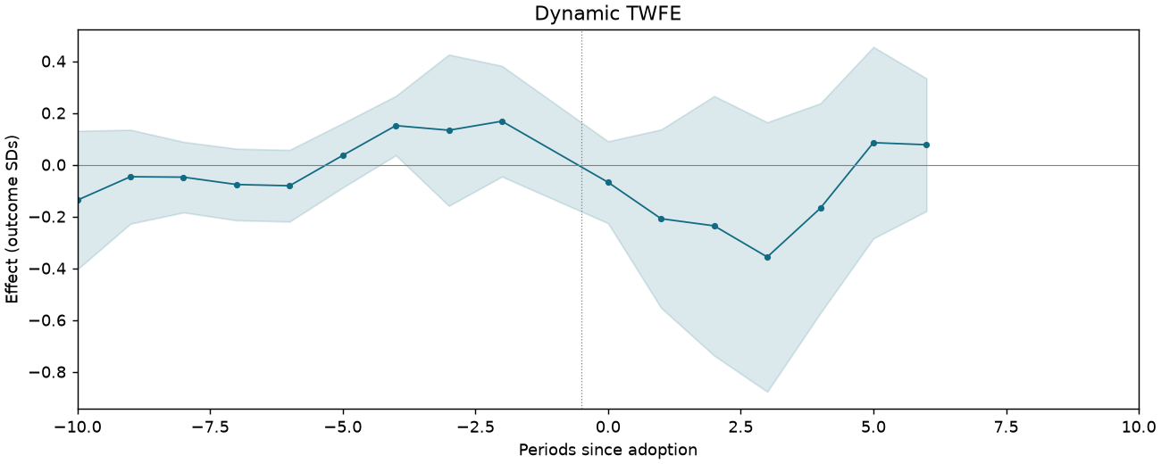 Dynamic TWFE event study