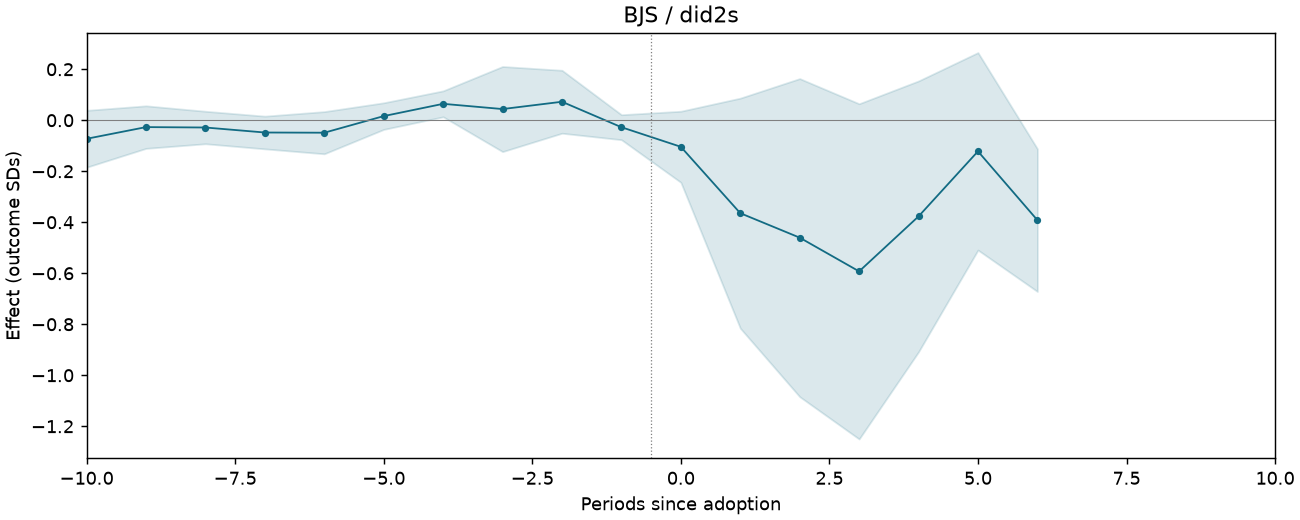BJS / did2s event study