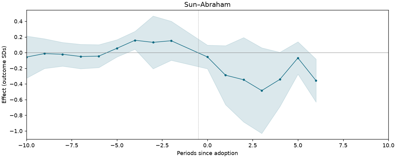 Sun–Abraham event study