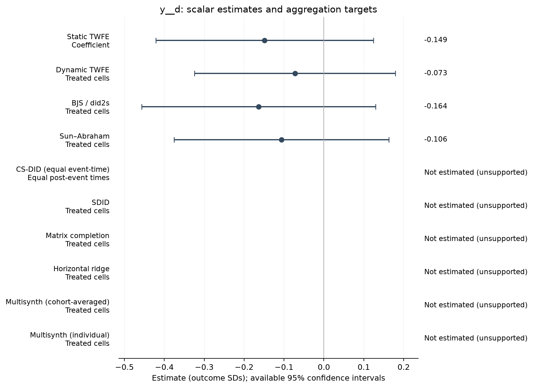 S22-P024: point estimates, targets and available 95% intervals