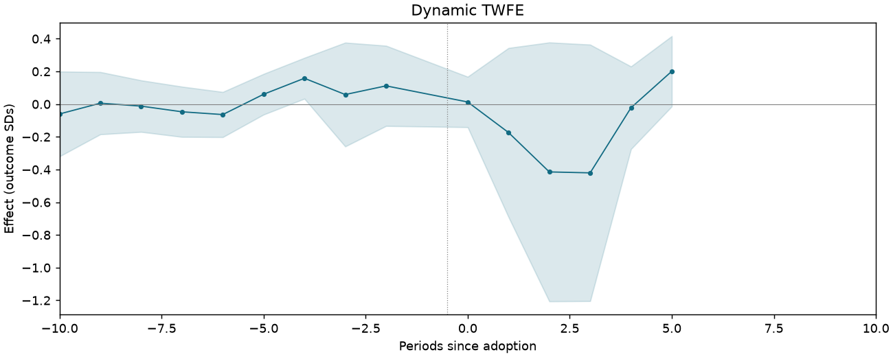 Dynamic TWFE event study