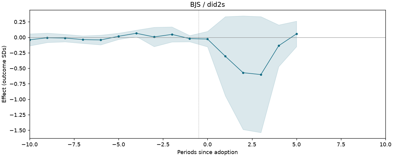 BJS / did2s event study