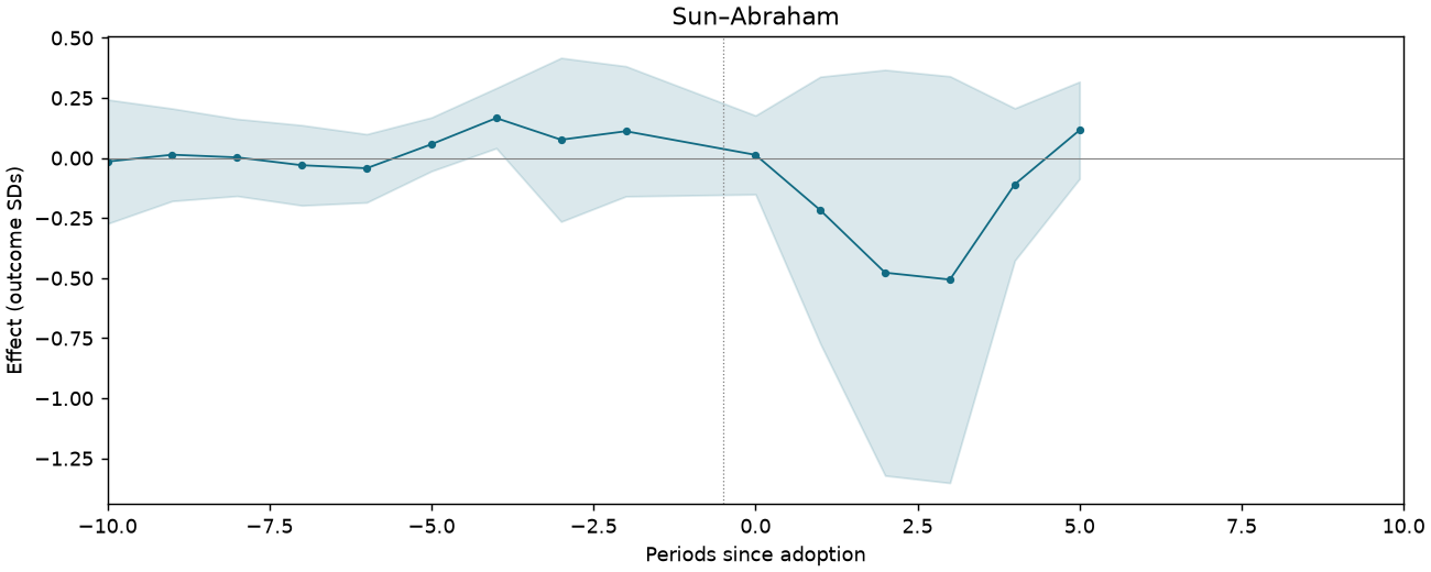 Sun–Abraham event study