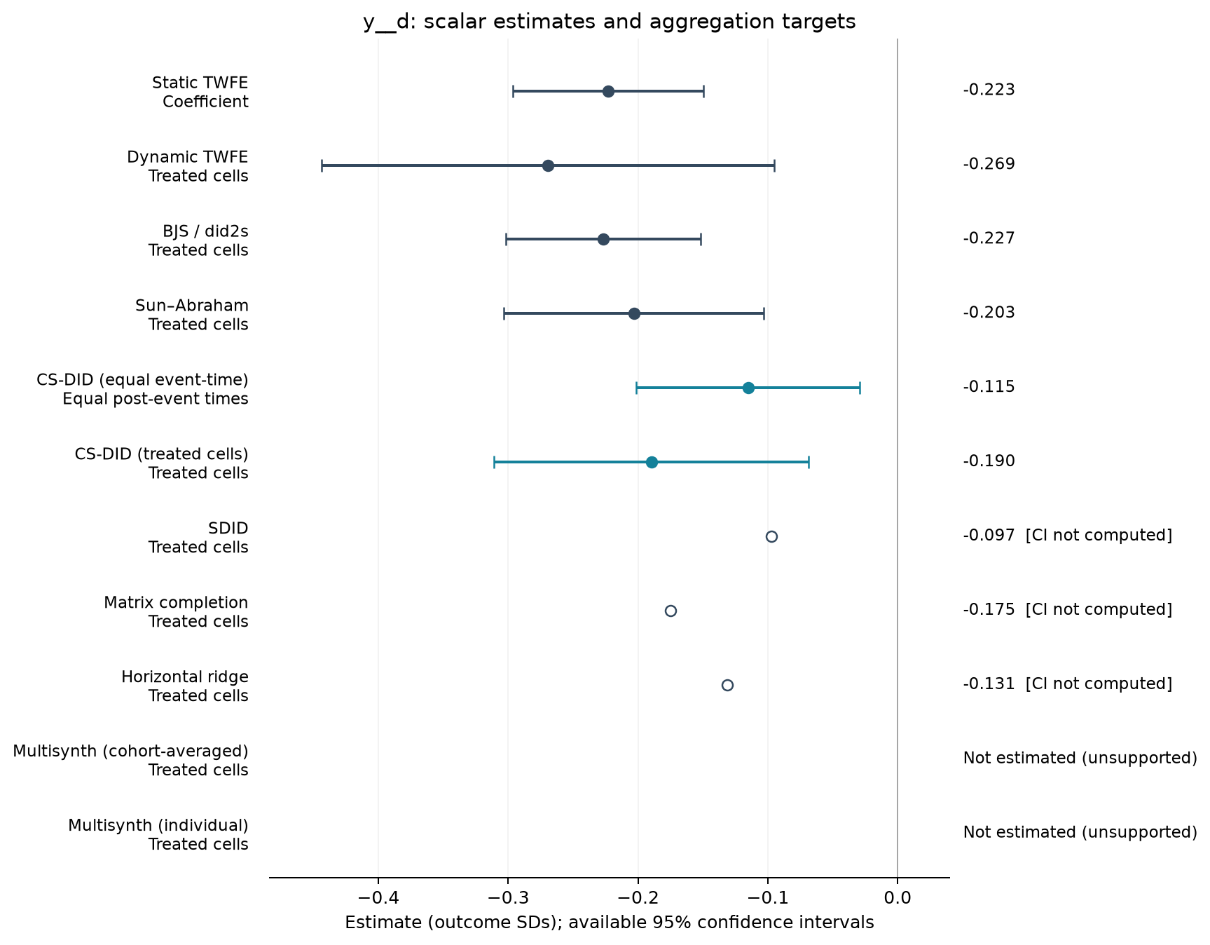S22-P025: point estimates, targets and available 95% intervals