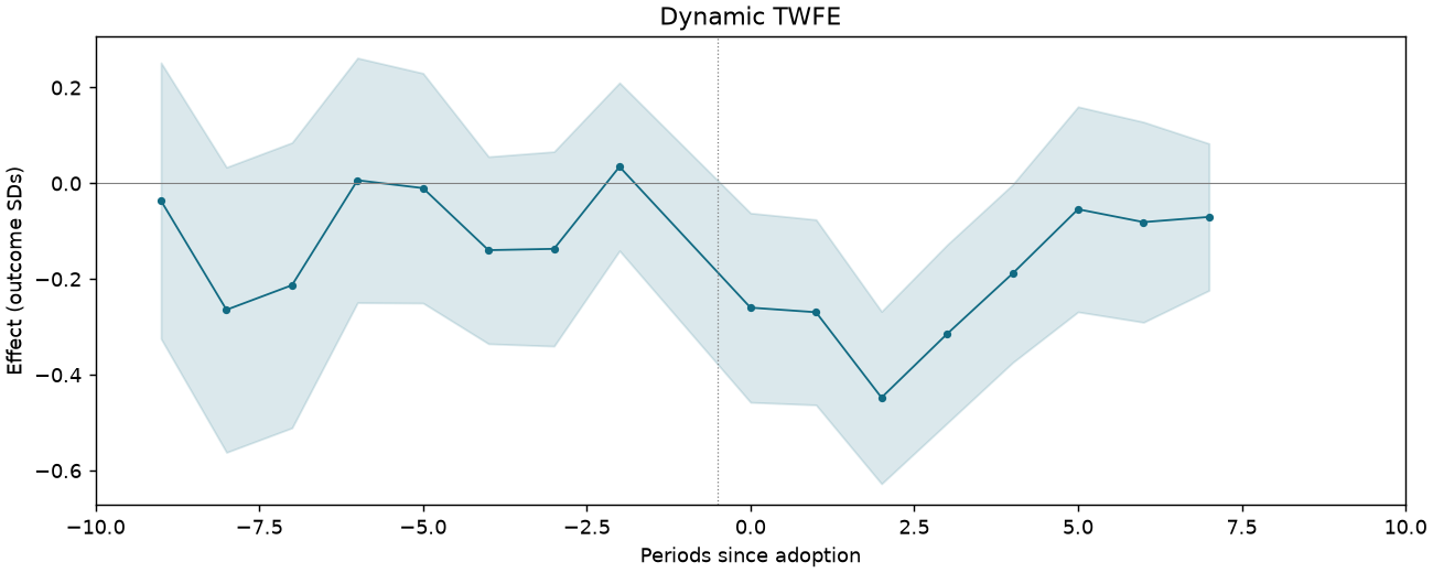 Dynamic TWFE event study