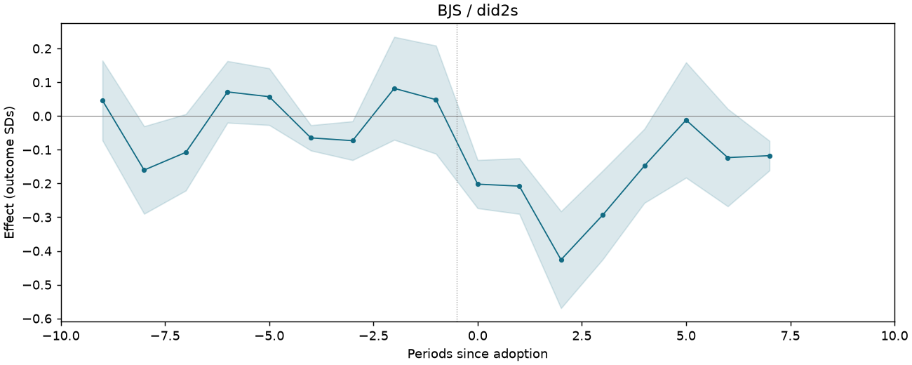 BJS / did2s event study