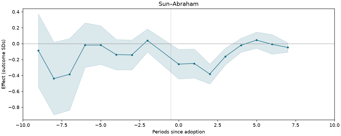 Sun–Abraham event study