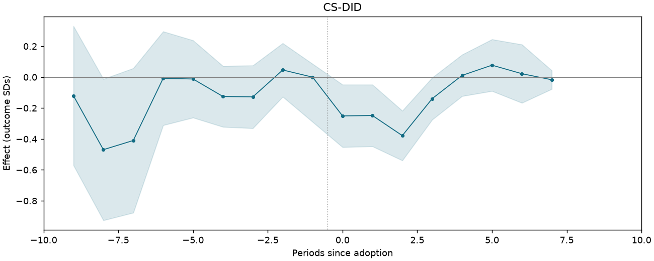 CS-DID event study