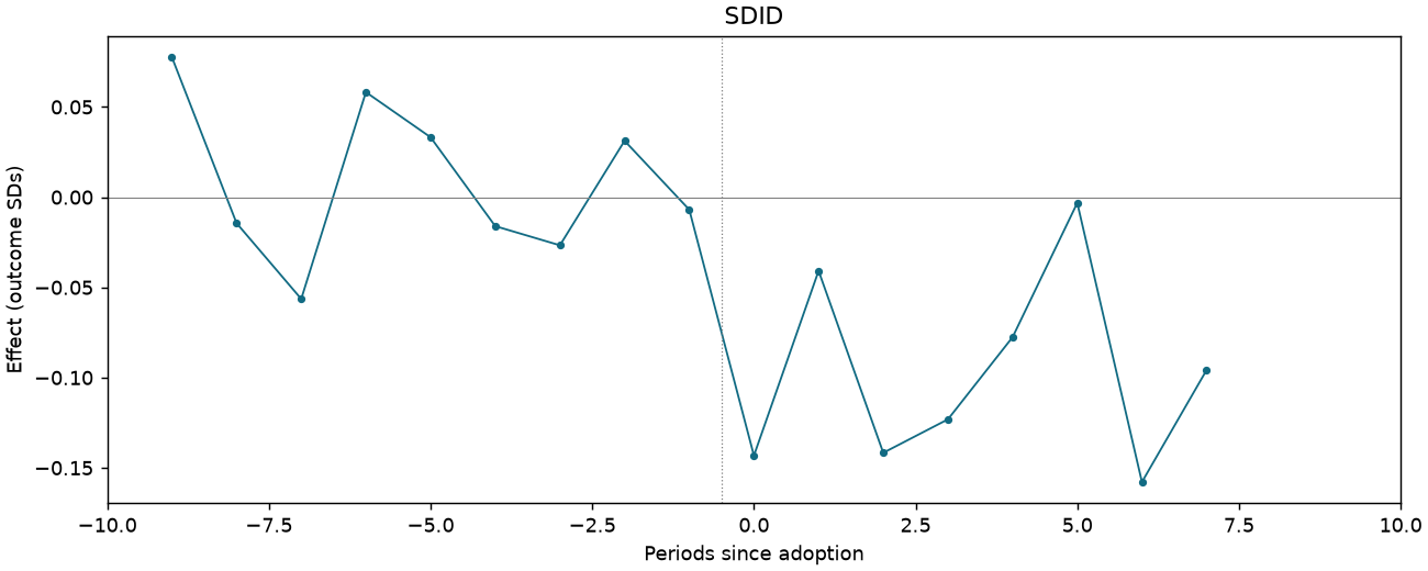 SDID event study