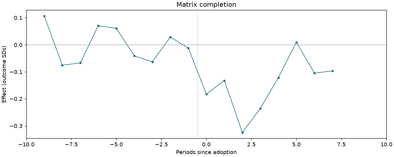 Matrix completion event study